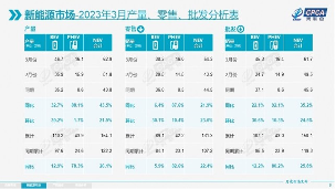 乘联会：2023年3月份乘用车零售销量达到158.7万辆